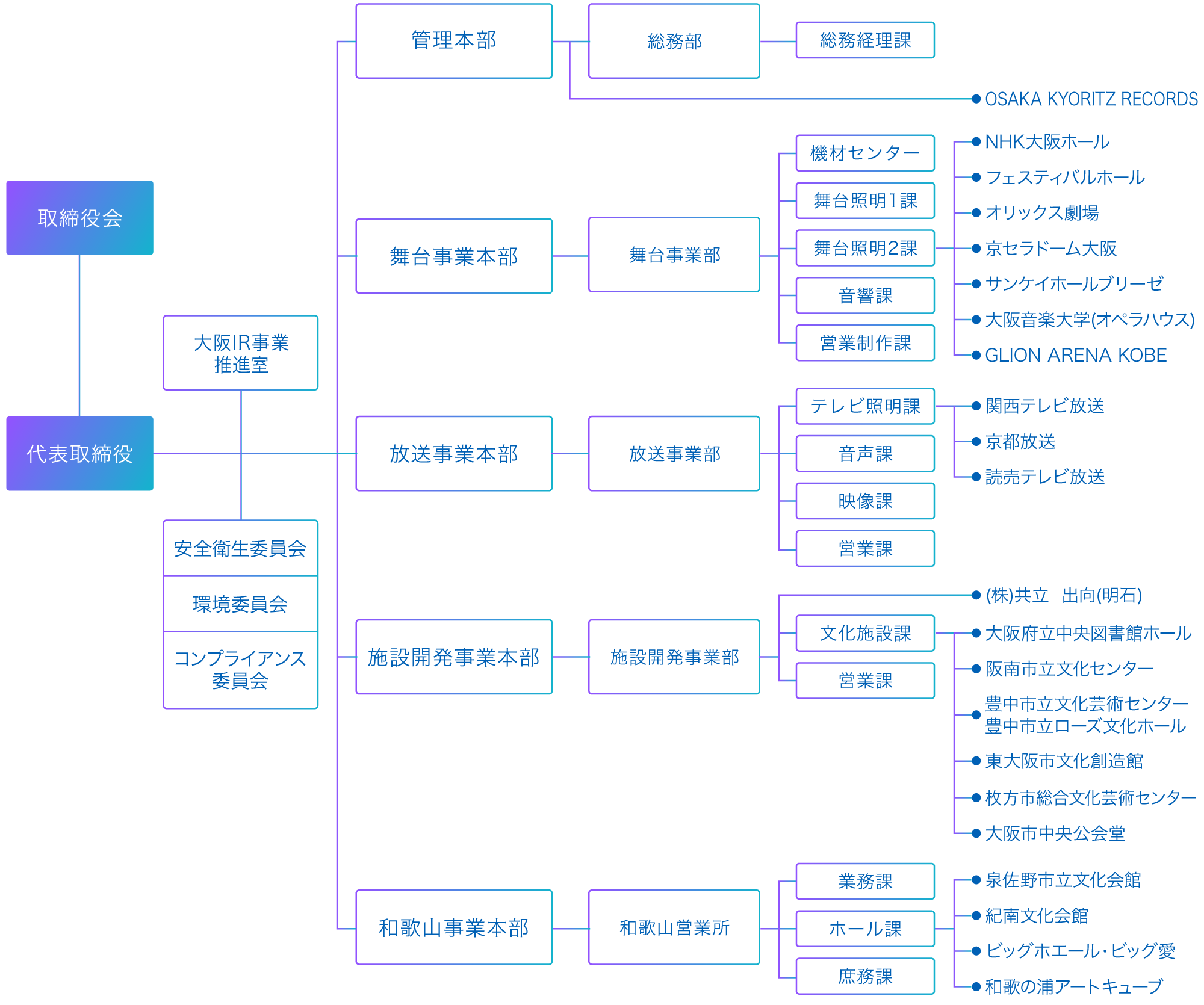 組織図